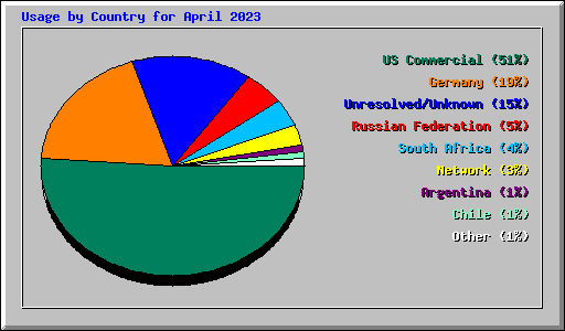 Usage by Country for April 2023
