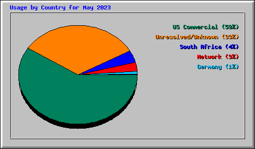 Usage by Country for May 2023