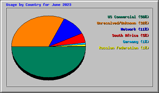 Usage by Country for June 2023