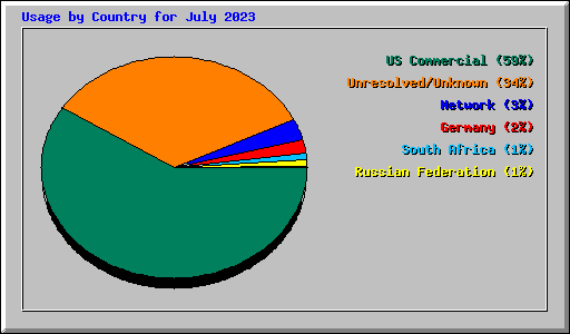 Usage by Country for July 2023