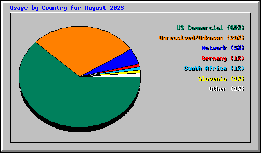Usage by Country for August 2023