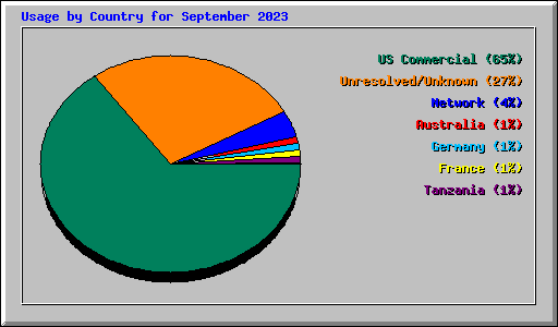 Usage by Country for September 2023