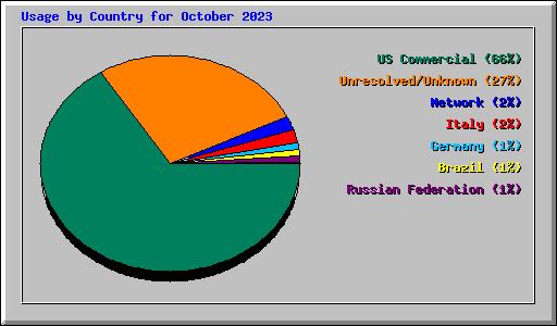 Usage by Country for October 2023