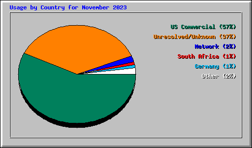 Usage by Country for November 2023