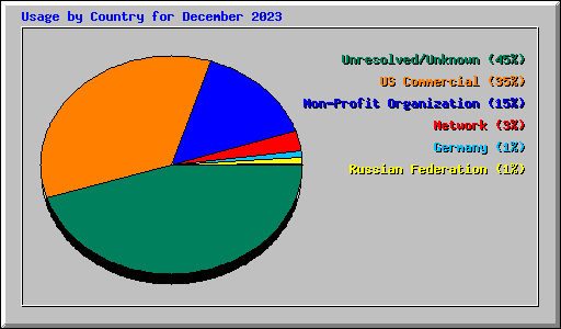Usage by Country for December 2023