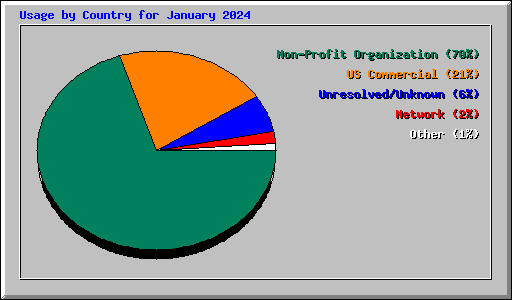 Usage by Country for January 2024