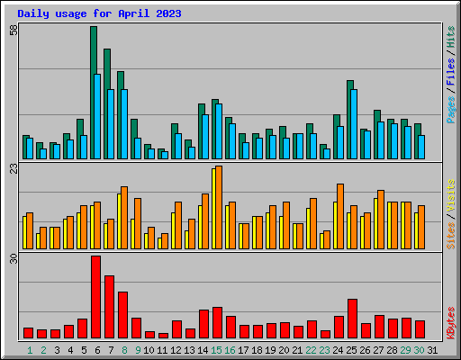 Daily usage for April 2023