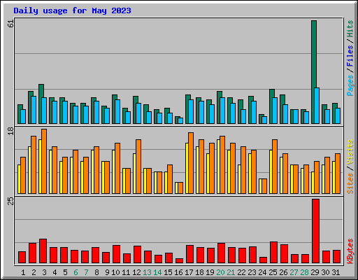 Daily usage for May 2023
