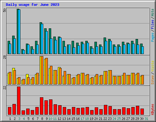 Daily usage for June 2023