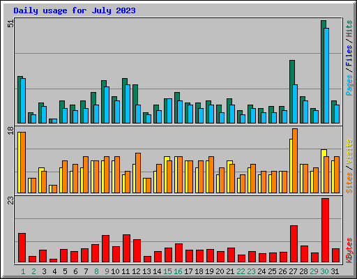 Daily usage for July 2023
