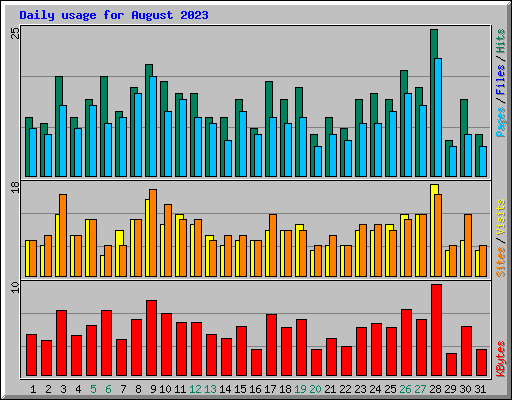 Daily usage for August 2023