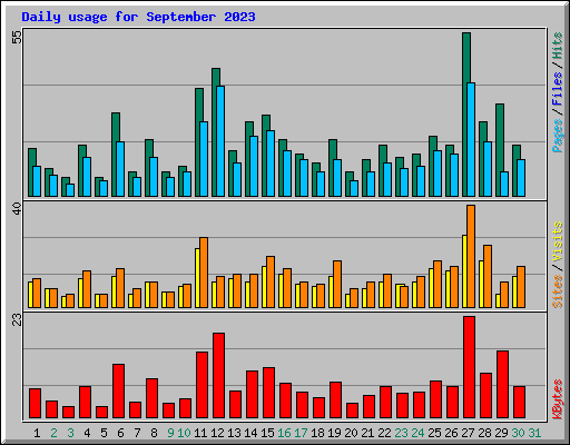 Daily usage for September 2023