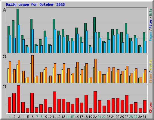Daily usage for October 2023