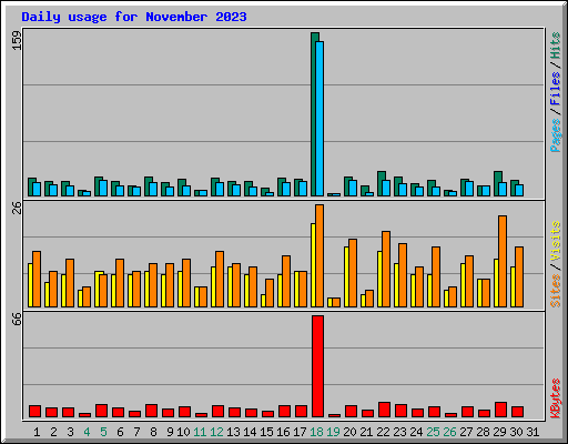 Daily usage for November 2023