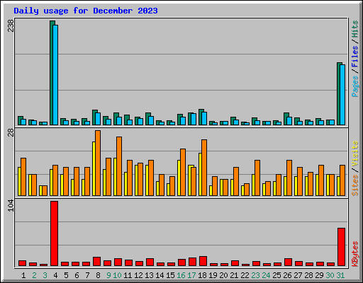 Daily usage for December 2023