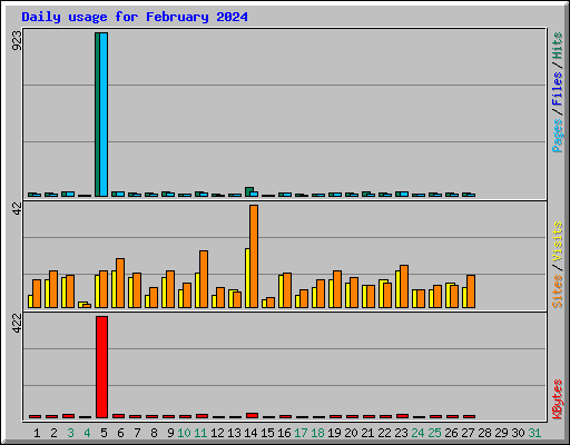 Daily usage for February 2024