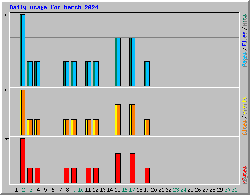 Daily usage for March 2024