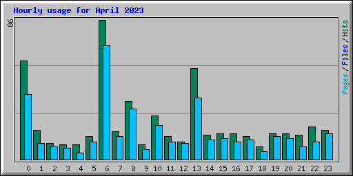 Hourly usage for April 2023