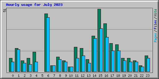 Hourly usage for July 2023