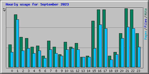 Hourly usage for September 2023
