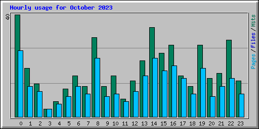 Hourly usage for October 2023