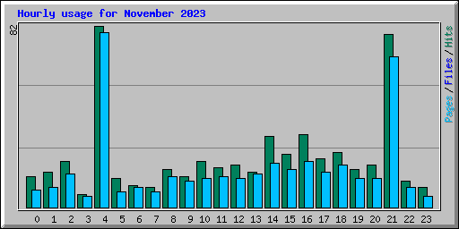 Hourly usage for November 2023