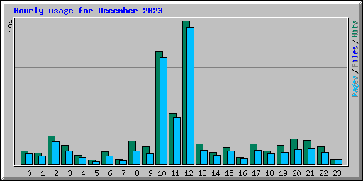 Hourly usage for December 2023