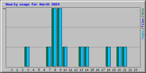 Hourly usage for March 2024