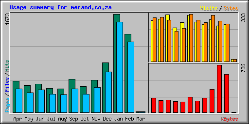 Usage summary for merand.co.za